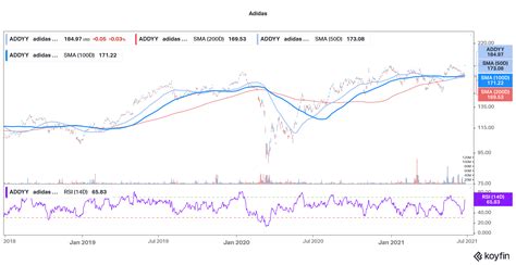 adidas stock forecast.